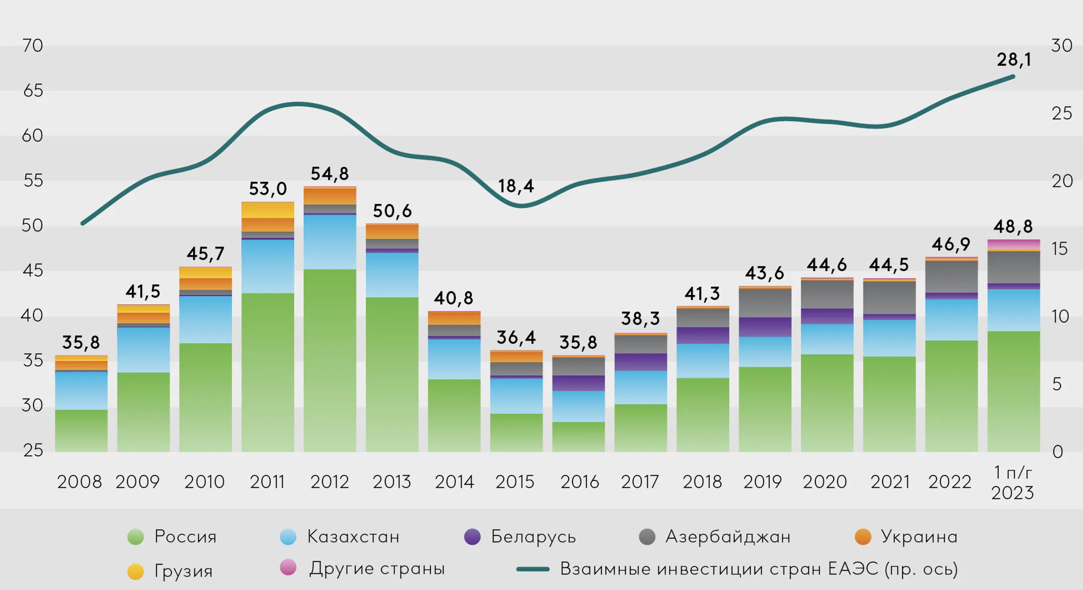 Эксперты оценили объем взаимных прямых инвестиций стран Евразийского региона - Image Kapital.kz