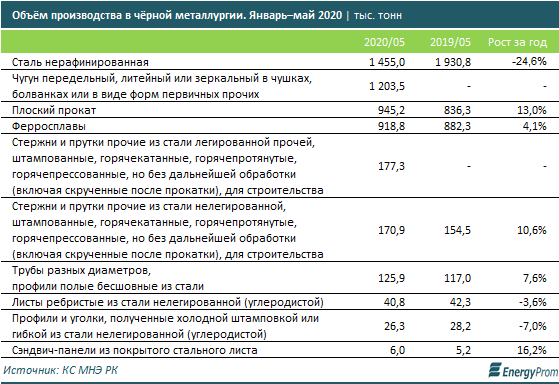 Черная металлургия вновь ушла в минус 366305 - Kapital.kz 