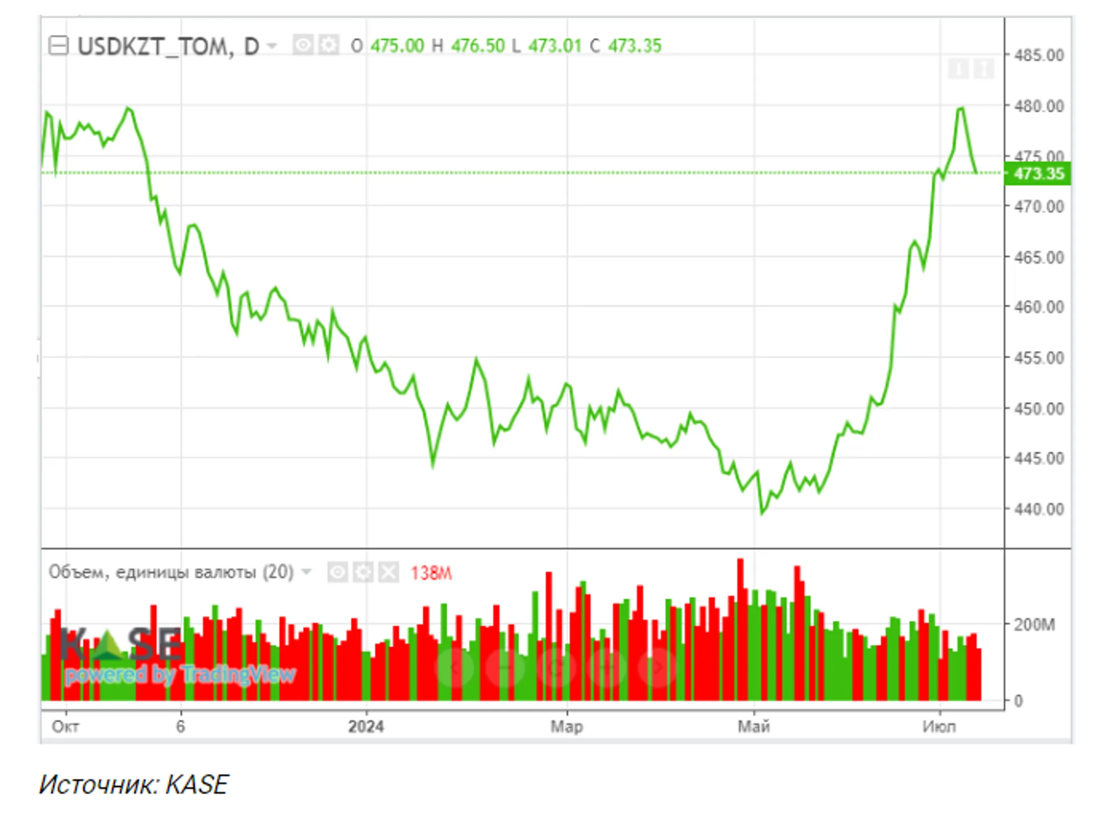 Телекоммуникационный сектор потянул индекс KASE вниз - Image Kapital.kz