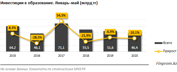 Инвестиции в сферу образования уменьшились более чем на 10% за год 353712 - Kapital.kz 