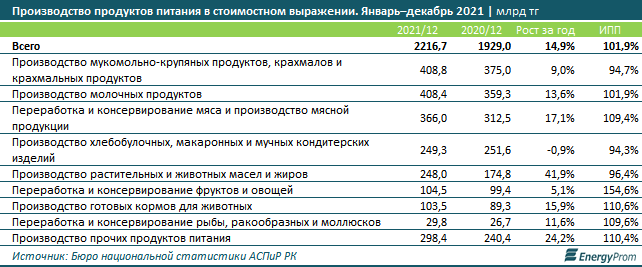 Производство продуктов питания увеличилось на 2% за год 1212919 - Kapital.kz 