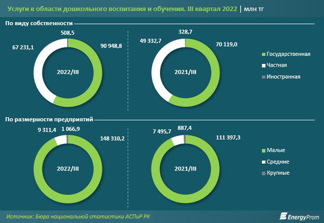 Услуги детских центров развития подорожали на 11% за год 1780676 - Kapital.kz 