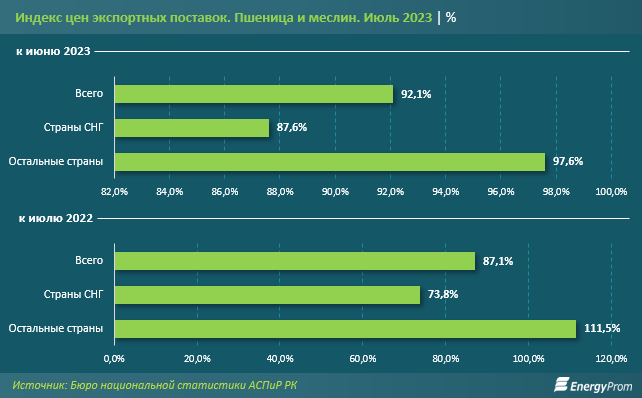 За месяц цены экспортных поставок пшеницы упали на 8%   2459816 - Kapital.kz 