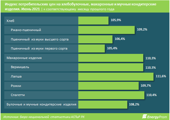 Производство мучных изделий снизилось до 111 млрд тенге 885913 - Kapital.kz 