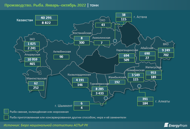 Половина рынка рыбной продукции в РК принадлежит импортерам 1706392 - Kapital.kz 