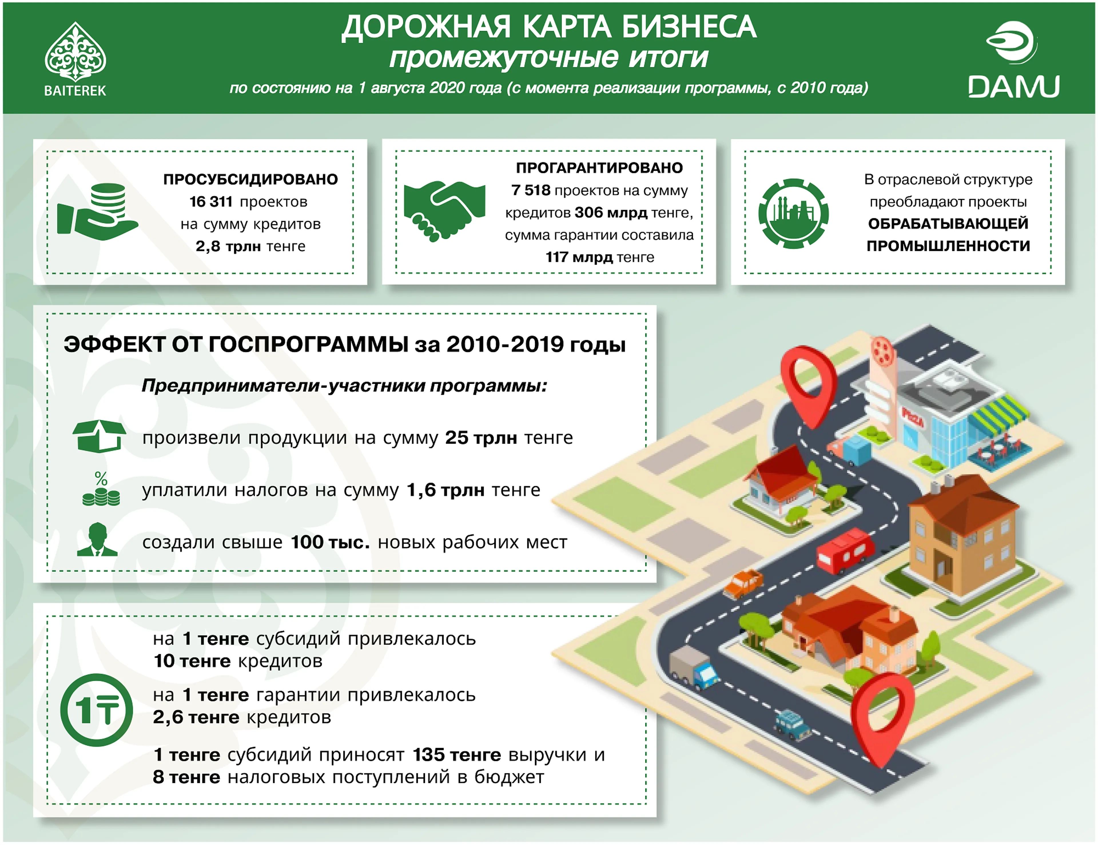 НУХ «Байтерек»: «ДКБ» помогла тысячам предпринимателей создать и масштабировать бизнес - фото kapital.kz