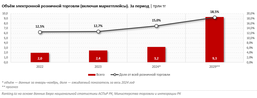 Объем розничной торговли по итогам 2024 года составил 22,4 трлн тенге 3670364 - Kapital.kz 