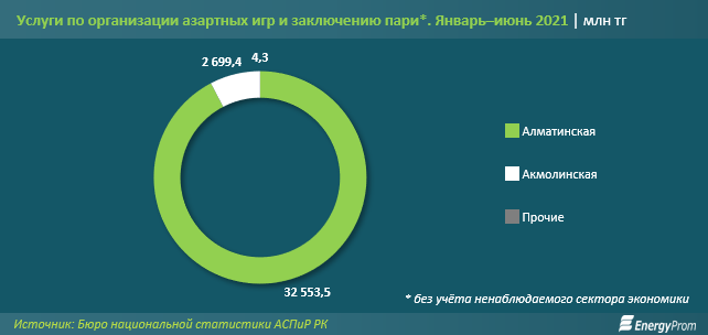 В Казахстане растет объем услуг по организации азартных игр 1013974 - Kapital.kz 