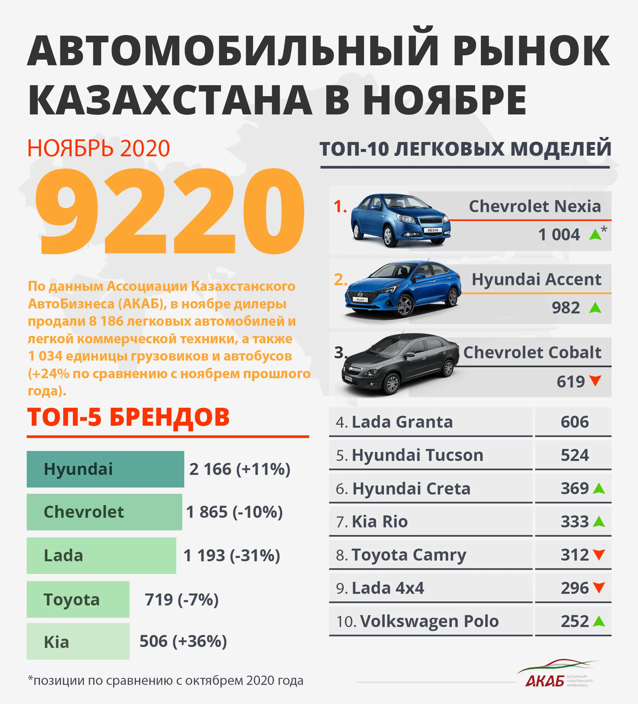 Итоги продаж за ноябрь, новая Elantra в РК и уход Datsun из России - Image Kapital.kz
