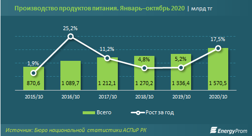 Казахстан на 48-м месте по уровню продовольственной безопасности 507431 - Kapital.kz 