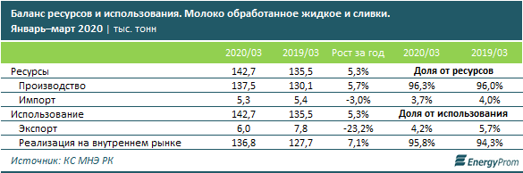 Производство молока и сливок незначительно выросло: плюс 1% за год 321428 - Kapital.kz 