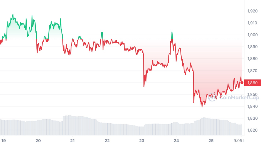 Стоимость Ethereum (ETH) за неделю c 19 по 26 июля 2023 года - Kapital.kz 