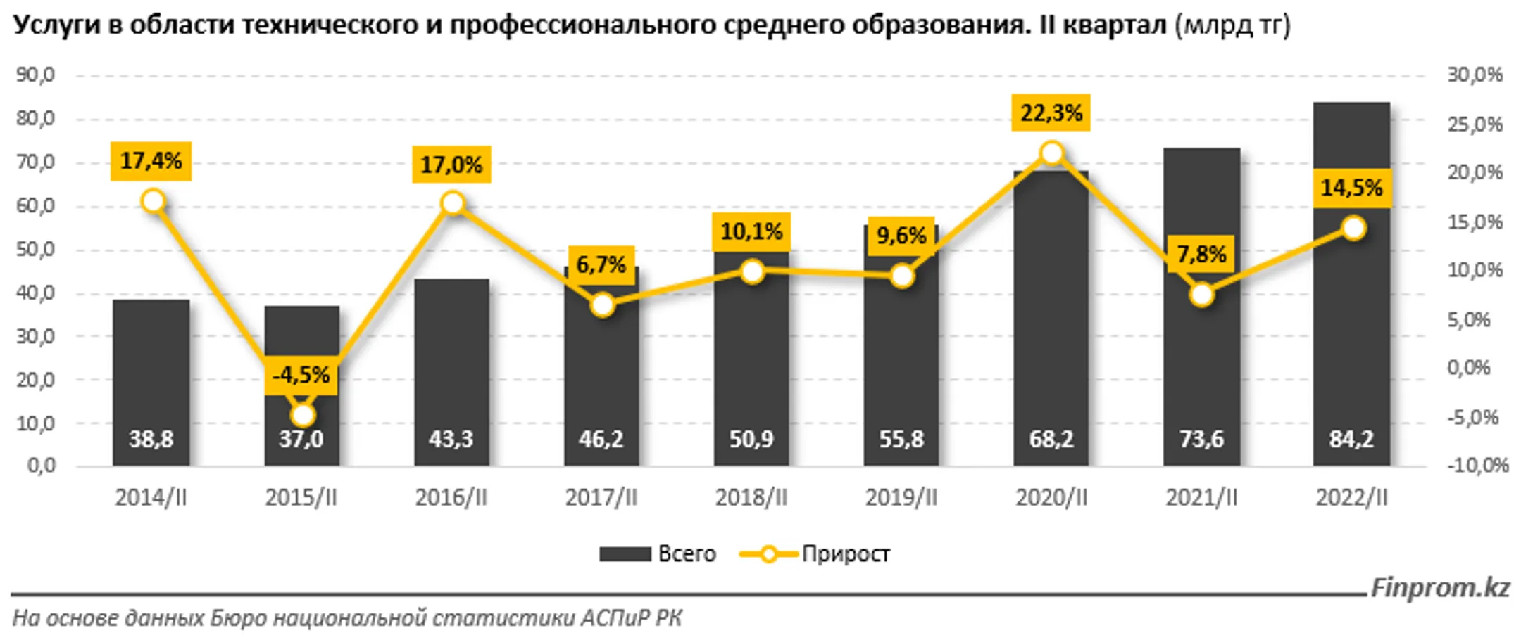Услуги колледжей и училищ подорожали на 19% за год - Image Kapital.kz