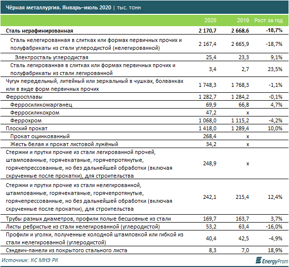 Производство в сфере черной металлургии сокращается второй год подряд 406440 - Kapital.kz 