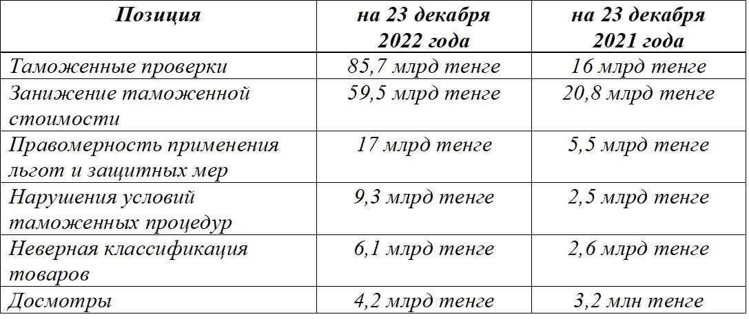 Таможня собрала
более 3,3 трлн тенге платежей с начала года 1764766 - Kapital.kz 