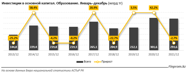 Доля расходов бюджета на образование составляет около 5% от ВВП 1227265 - Kapital.kz 