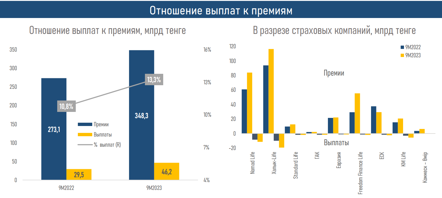 Рентабельность рынка страхования жизни обеспечивают пенсионные аннуитеты 2623606 - Kapital.kz 