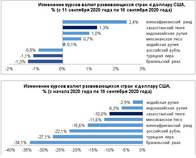 Рубль ослаб, тенге укрепился 435845 - Kapital.kz 