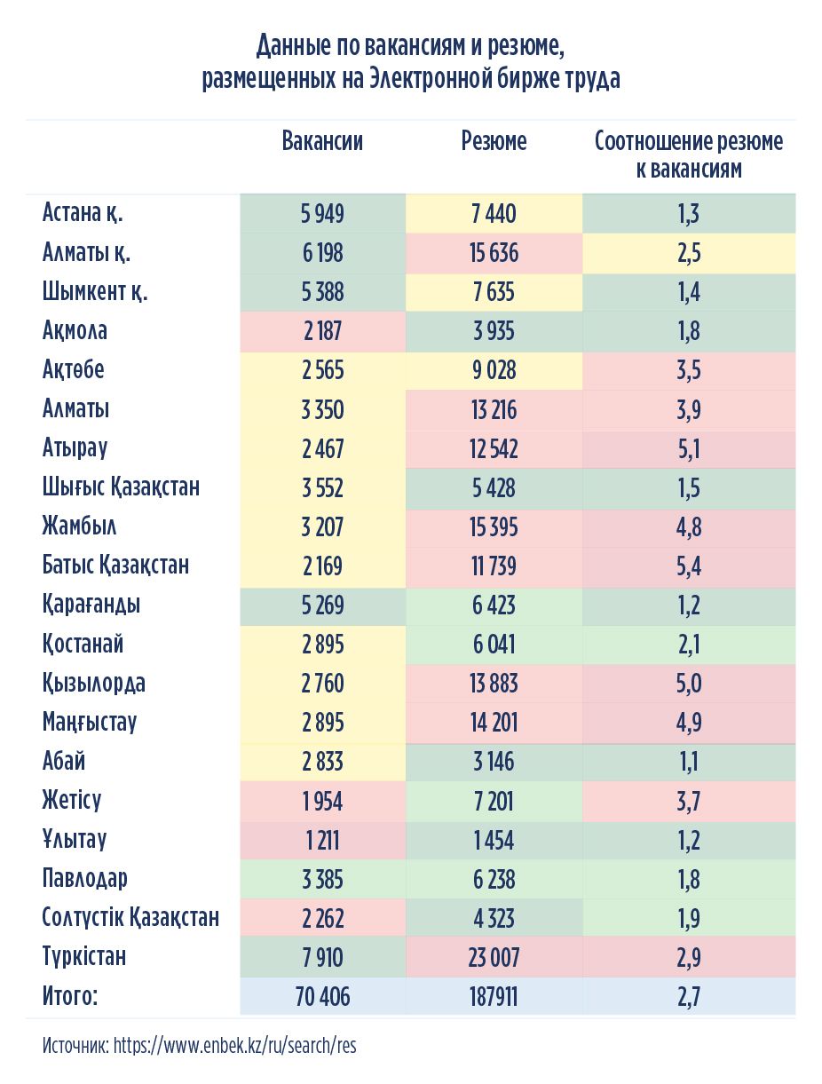 В каких регионах Казахстана легче всего найти работу  2077525 - Kapital.kz 