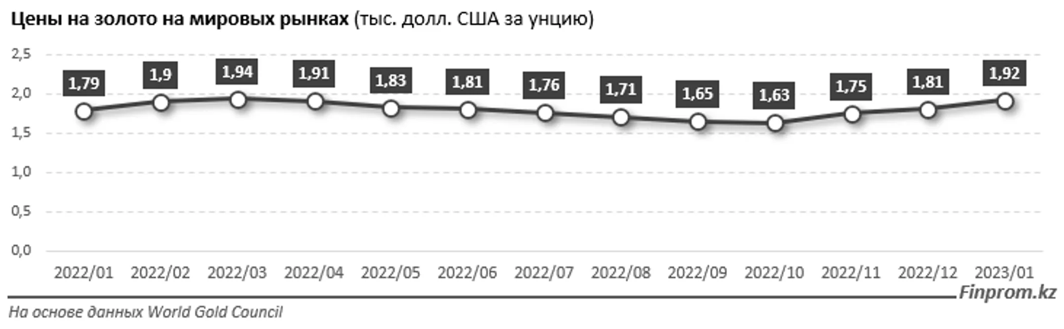 За пять лет Казахстан увеличил экспорт золота на 16,6% - Image Kapital.kz