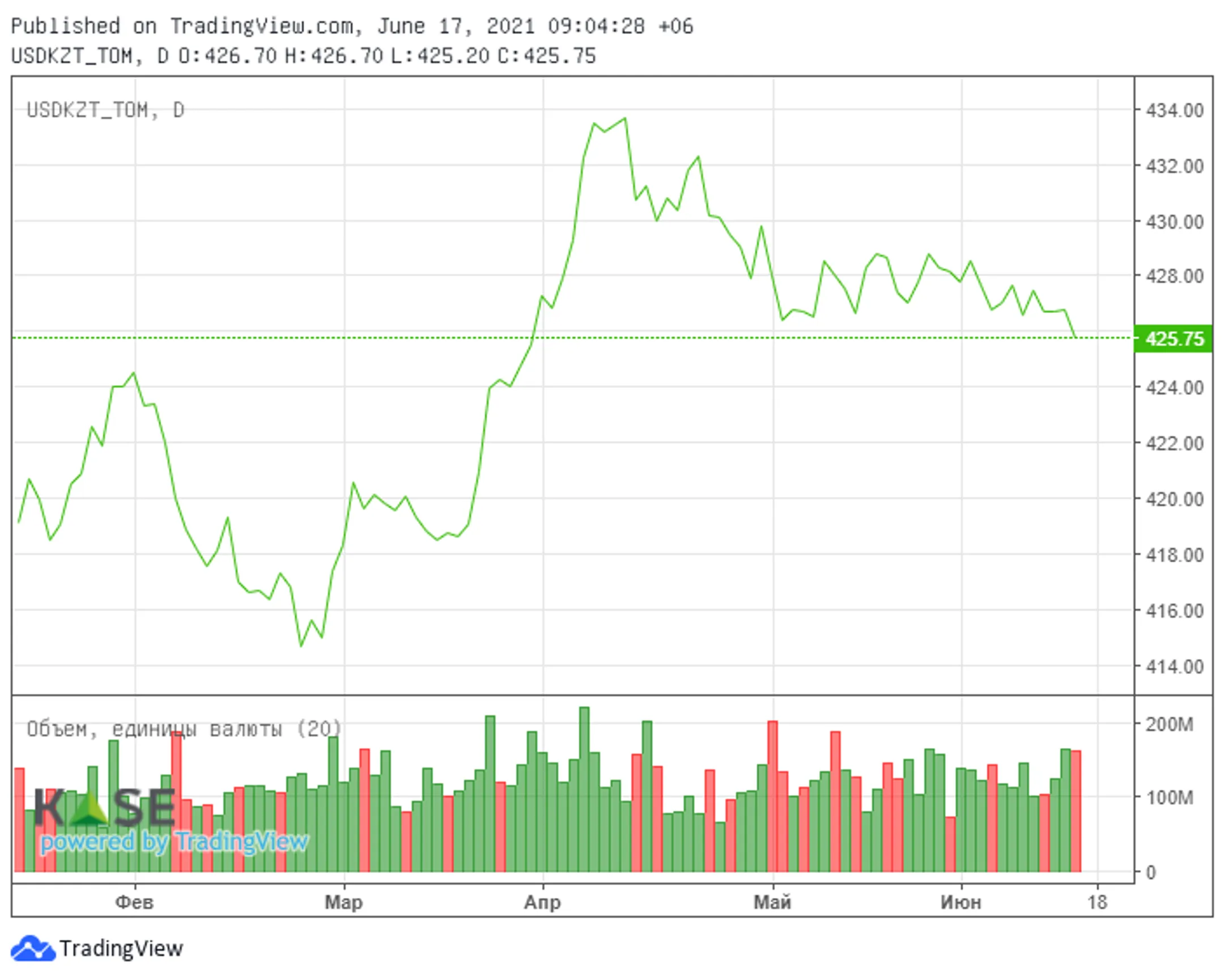 Рынки негативно восприняли сигналы ФРС о сворачивании монетарных стимулов - Image Kapital.kz