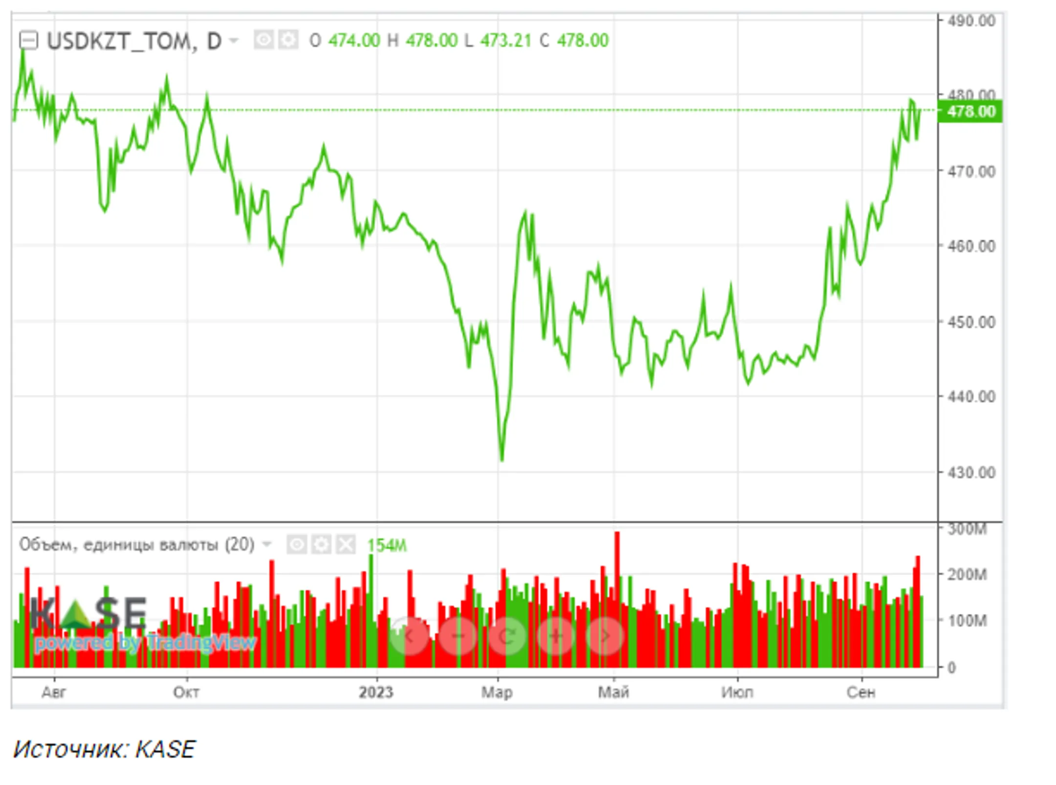 Решение по базовой ставке и продажа валюты из Нацфонда могут оказывать влияние на тенге - Image Kapital.kz