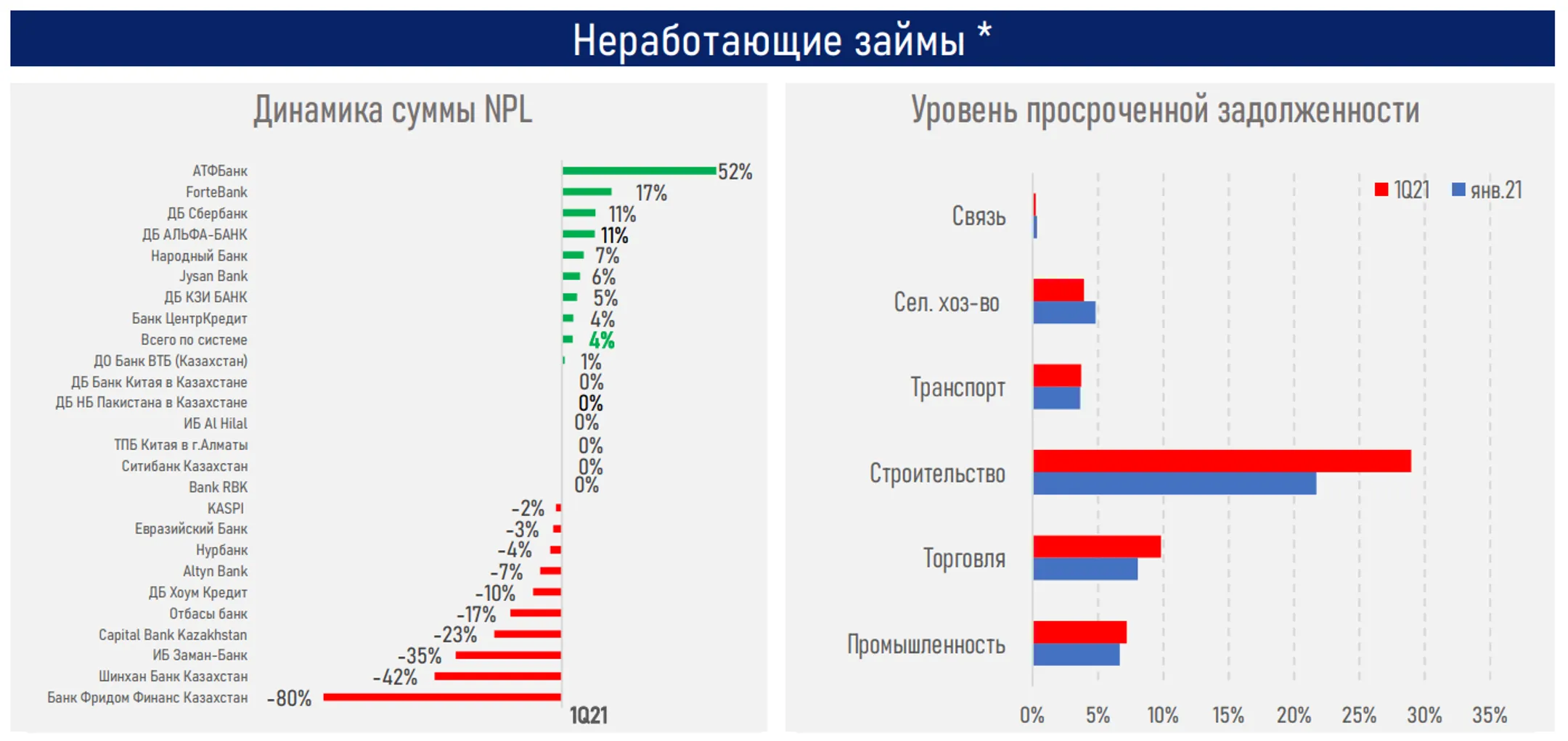 Восстановление темпов кредитования будет зависеть от роста экономики - АФК - Image Kapital.kz