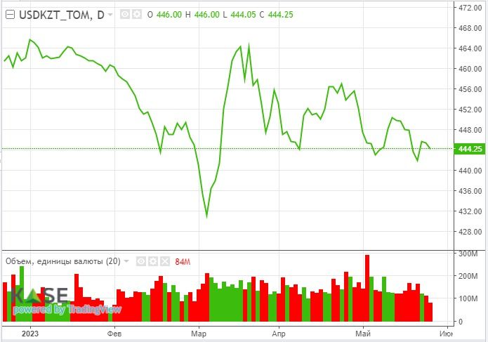 ФРС с вероятностью выше 60% повысит ставку в июне – CME Group  2134013 - Kapital.kz 