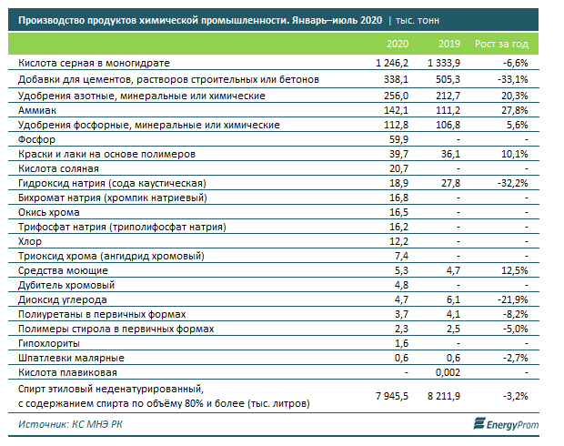 Производство химической продукции превысило 280 млрд тенге  411060 - Kapital.kz 