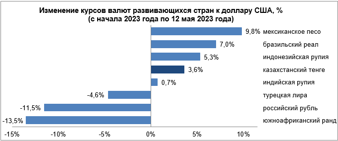 Среди валют развивающихся стран укрепились тенге, рубль, песо и реал 2097780 - Kapital.kz 