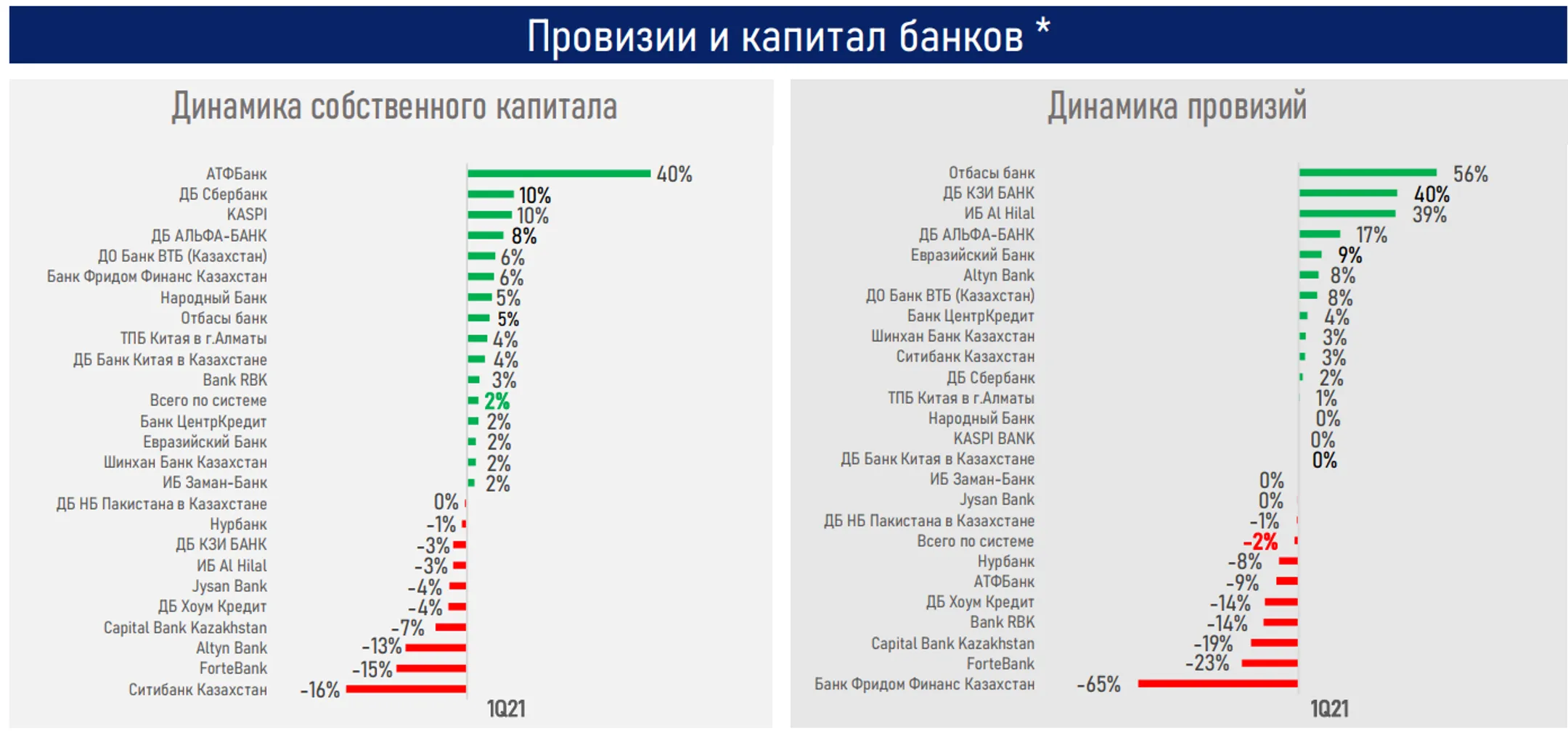 Восстановление темпов кредитования будет зависеть от роста экономики - АФК - Image Kapital.kz