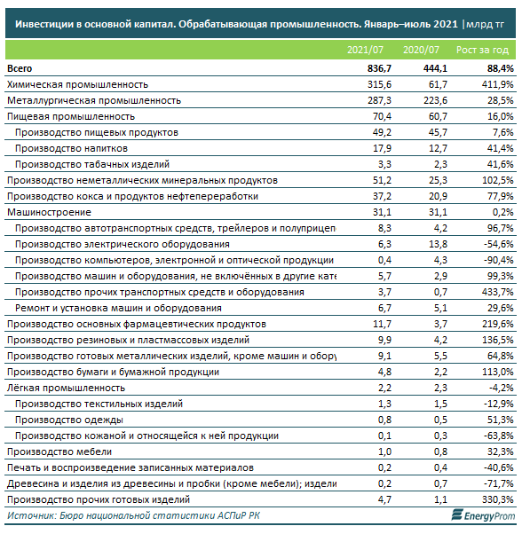 Инвестиции в сферу переработки за год выросли на более 88% 917499 - Kapital.kz 
