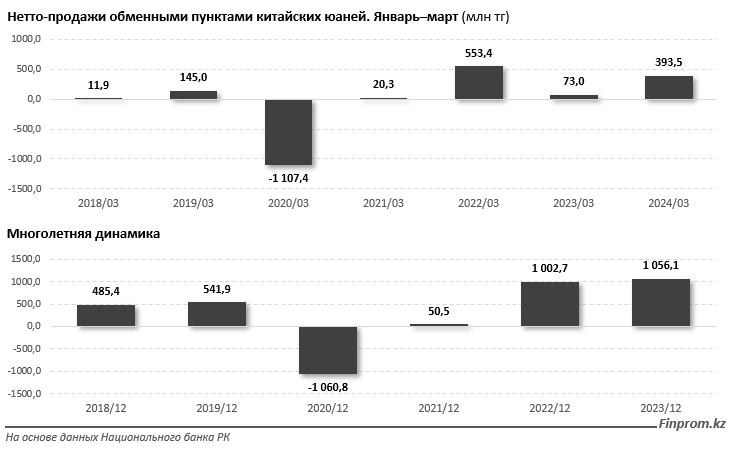 Нетто-продажи юаней в обменниках за январь–март достигли 393,5 млн тенге 3038165 - Kapital.kz 