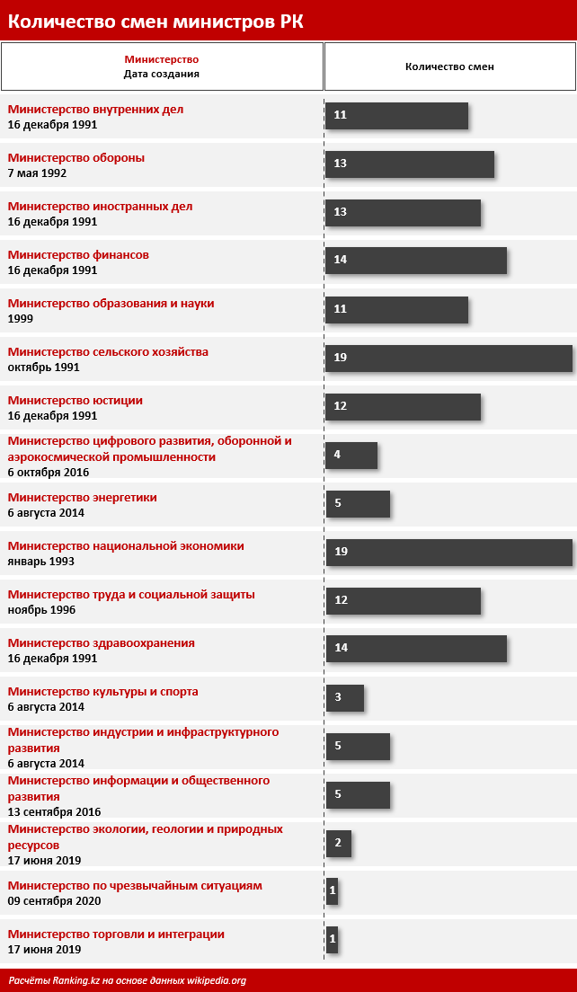 Чаще всего в РК менялись министры нацэкономики и сельского хозяйства 1193709 - Kapital.kz 