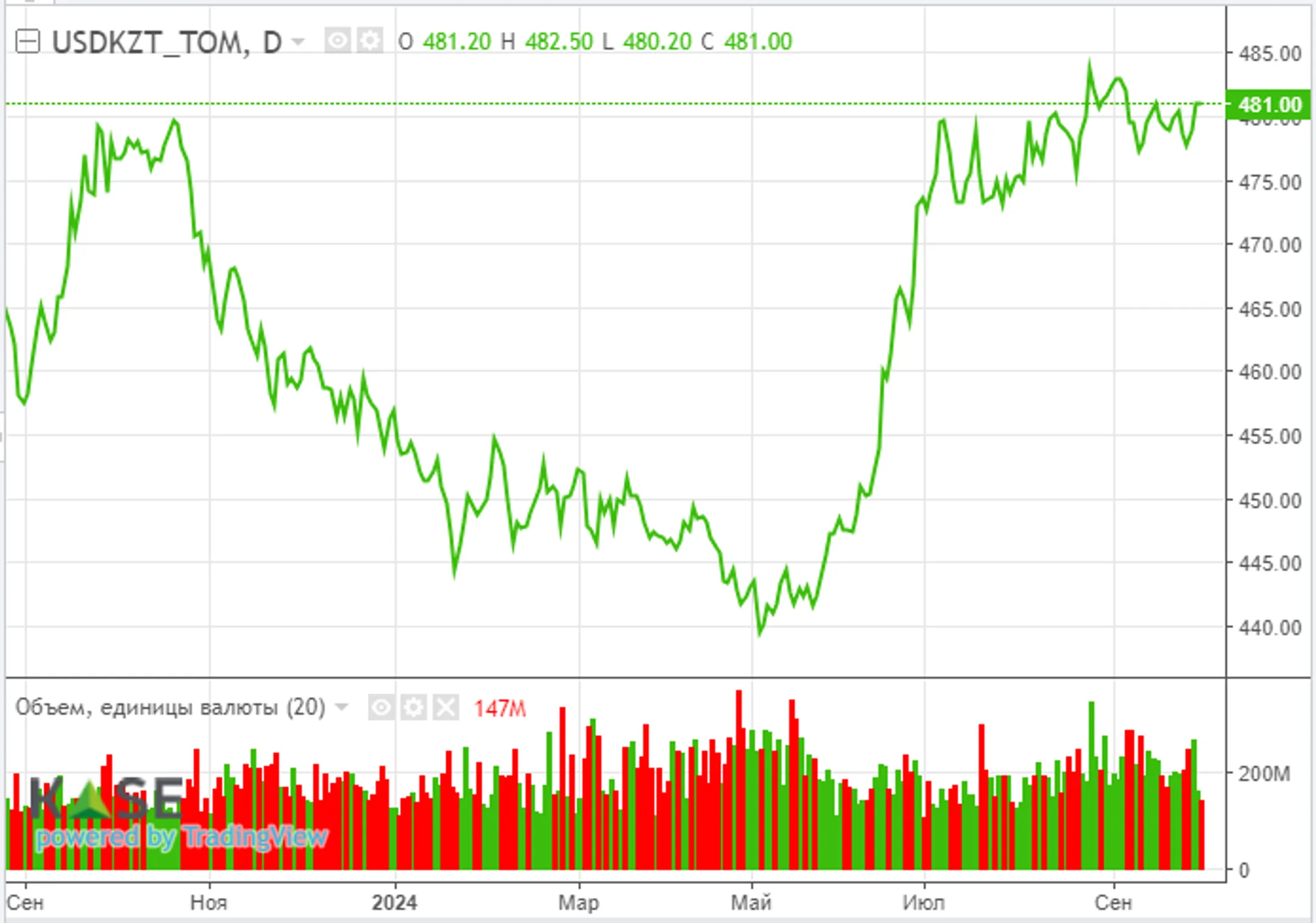 Глава ФРС указал на менее значительное снижение ставок до конца года - Image Kapital.kz