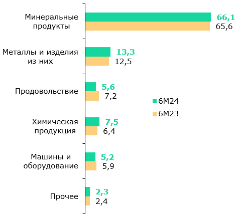 Доходы от экспорта нефти РК за полгода выросли до $21,9 млрд 3266401 - Kapital.kz 