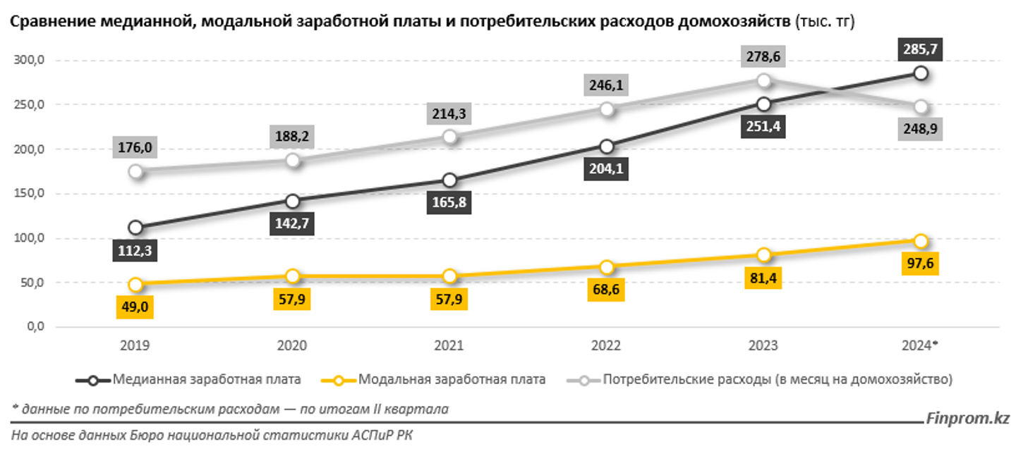 Более 70% работников в Казахстане получают меньше средней номинальной зарплаты   3456088 — Kapital.kz 