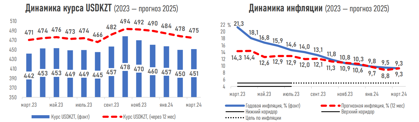 Большинство опрошенных экспертов ожидают сохранения базовой ставки 2836778 - Kapital.kz 