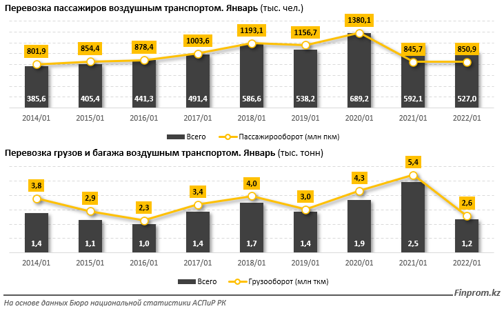 Доходы авиакомпаний в январе достигли 20,9 млрд тенге 1259797 - Kapital.kz 