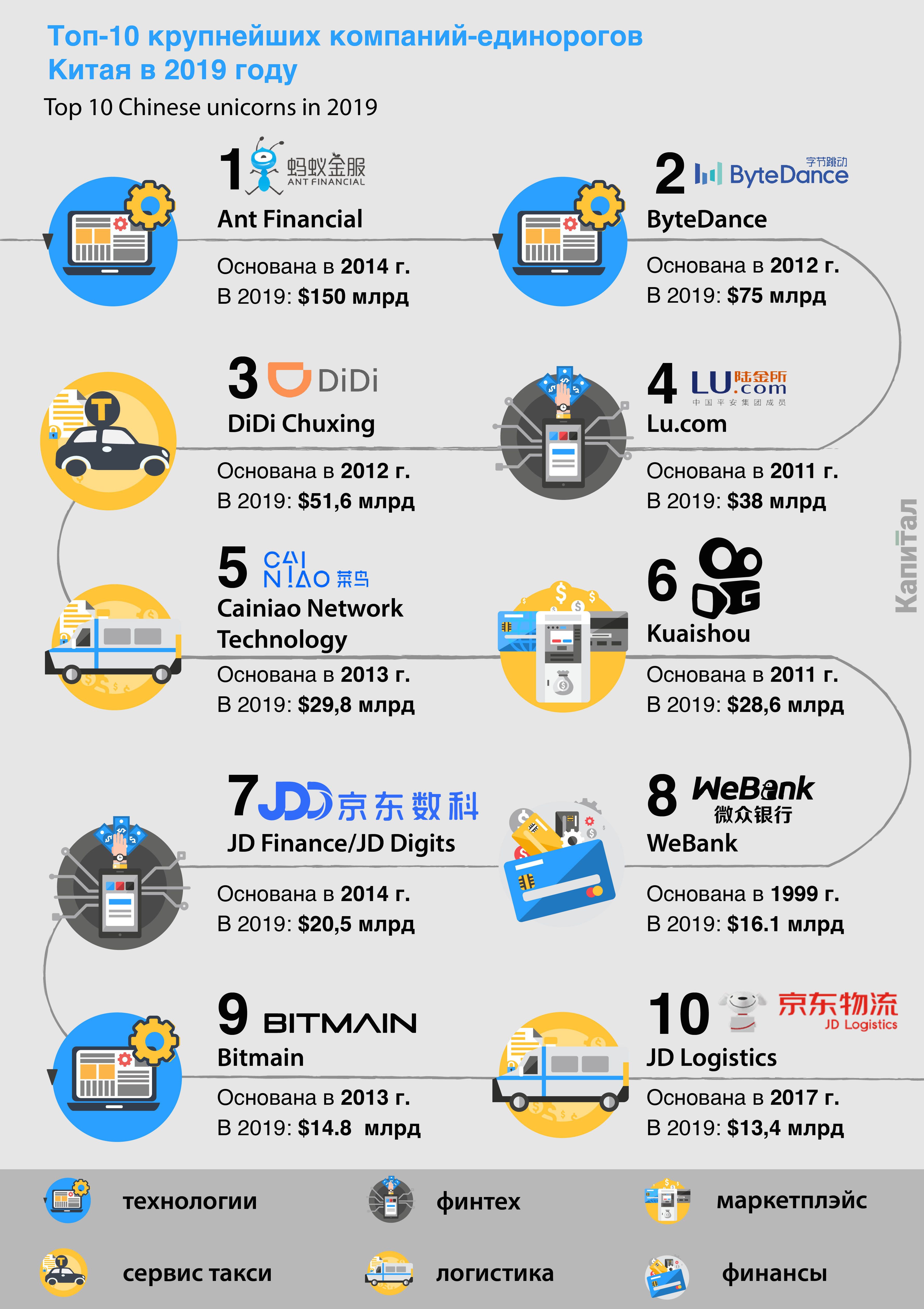 Названы самые дорогие компании-«единороги» Китая 310118 - Kapital.kz 