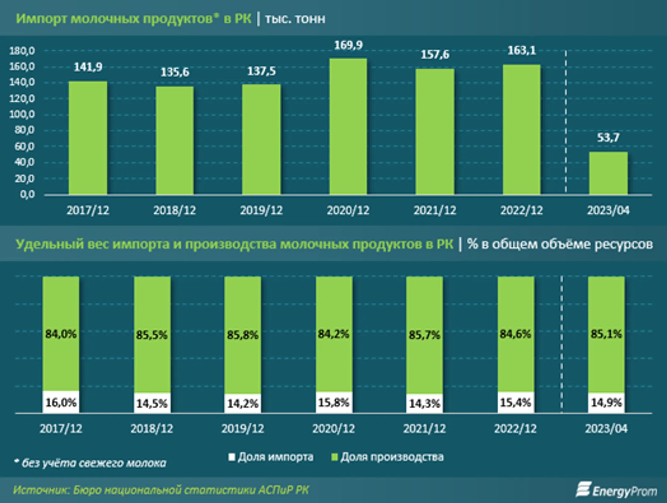 Диаграммы 1, 2. «Импорт молочных
продуктов» и «Удельный вес импорта и производства молочных продуктов в РК»