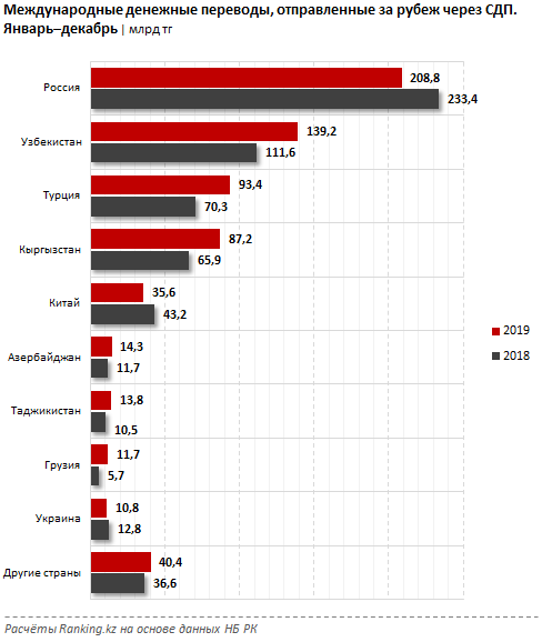 За год из Казахстана отправили за рубеж 655,2 млрд тенге  189473 - Kapital.kz 