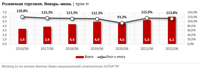 За полгода казахстанцы оставили в магазинах и на базарах 6 трлн тенге 1522080 - Kapital.kz 