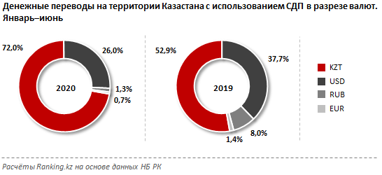 Общая сумма переводов с использованием СДП выросла на 15% 407522 - Kapital.kz 