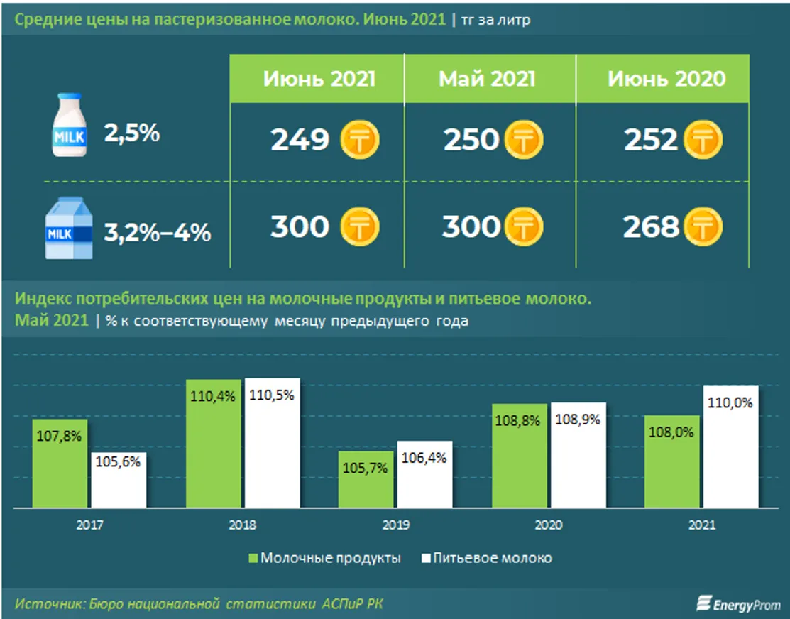 За год молоко в Казахстане подорожало на 10% - фото kapital.kz