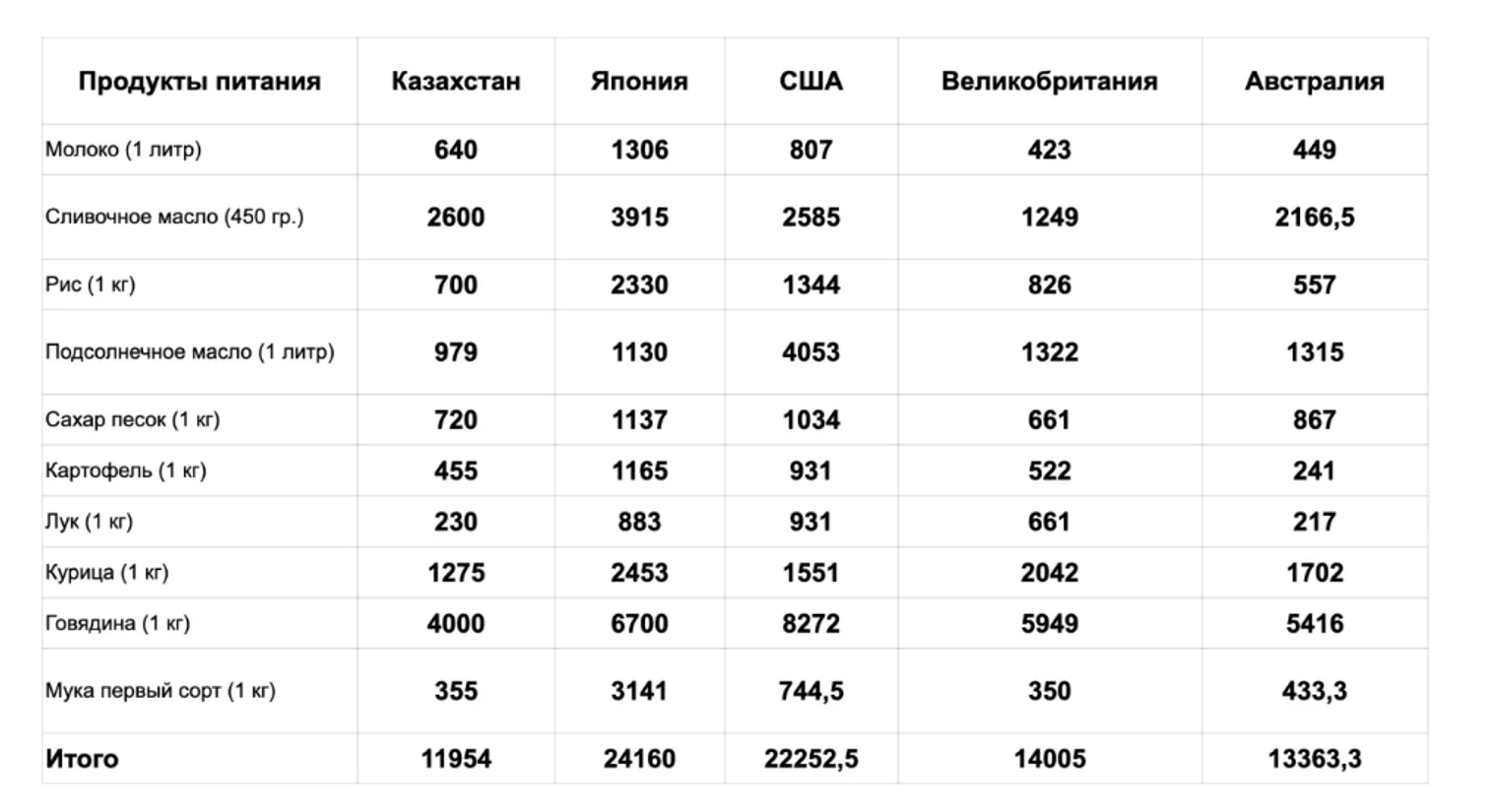 <i><b>Стоимость продуктов питания в анализируемых странах (в тенге)</b></i>