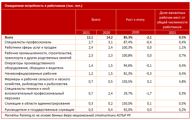 К началу текущего года в РК насчитывалось 37 тысяч вакантных мест 889573 - Kapital.kz 