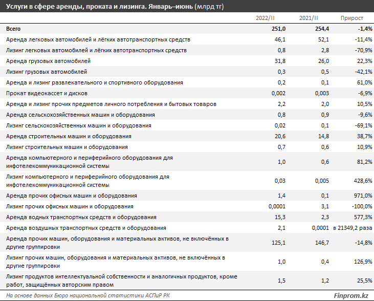Услуги в сфере аренды авто, проката и лизинга теряют популярность 1695757 - Kapital.kz 