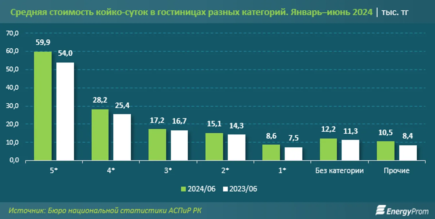 Инвестиции в сектор HoReCa в Казахстане выросли на 26% - фото kapital.kz