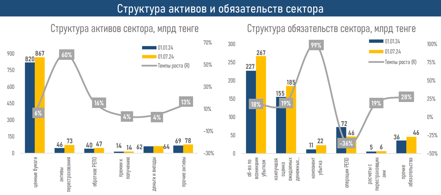 Рост страховых выплат снижает рентабельность в общем страховании 3349434 — Kapital.kz 